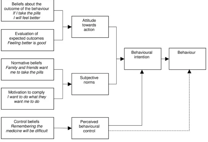 Figure 6 Theory of Planned Behavior. (Ajzen, 1991) 
