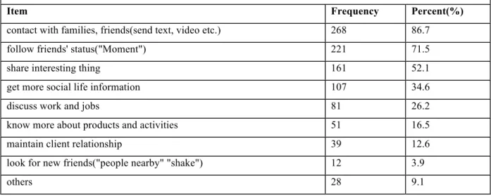 Table 1 Question No.7, What's your purpose to use WeChat? 