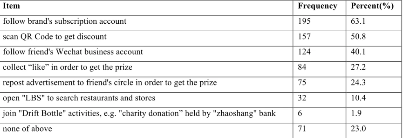 Table 2 Question No. 8, Have you even join Wechat marketing activities as following? 