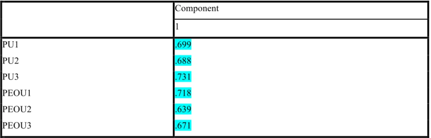 Table 3-2 WeChat Scale Component Matrix a Component  1  PU1  .699  PU2  .688  PU3  .731  PEOU1  .718  PEOU2  .639  PEOU3  .671 