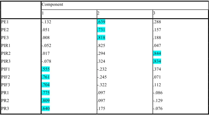 Table 4-2 Marketing Scale Rotated Component Matrix a Component  1  2  3  PE1  -.132  .639  .288  PE2  .051  .731  .157  PE3  .008  .818  .188  PIR1  -.052  .825  .047  PIR2  .017  .294  .844  PIR3  -.078  .324  .834  PIF1  .555  -.232  .374  PIF2  .761  -.