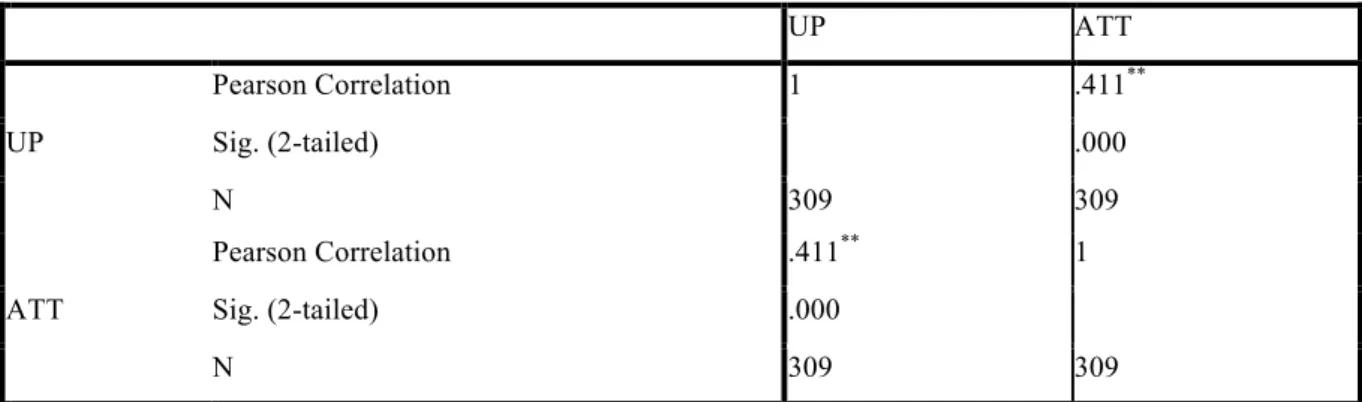 Table 6-1 WeChat Scale &amp; ATT Correlations 