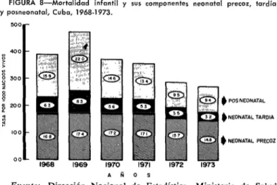 FIGURA  8-Mortalidad  infantil  y  sus  componentes  neonatal  precoz,  tardía  y  posneonatal,  Cubo,  1968-1973