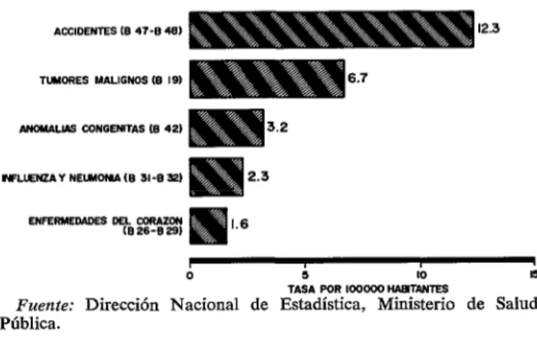FIGURA  ll-Cinco  principales  ccwsas  de  muerte  de  5-14  años  de  edad,  Cuba,  1973