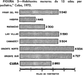 FIGURA  Z-Recursos  médicos  pediátricos,  Cuba,  1974. 