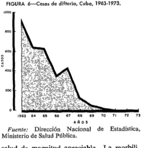 FIGURA  ~-COSOS  de  difteria,  Cuba,  1963-1973. 