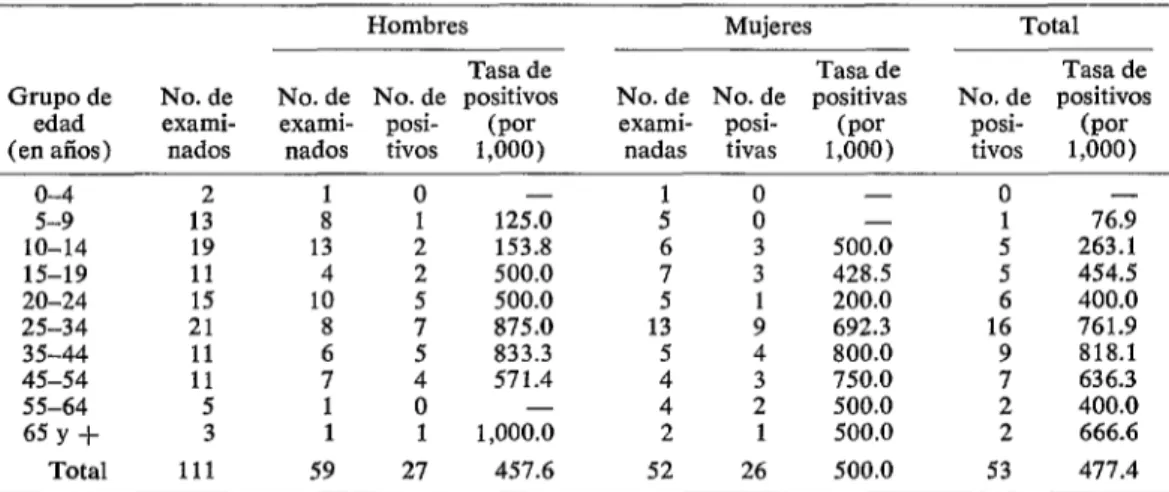 CUADRO  ?-Resultados  de  las  pruebas  de  Mazzotti  practicadas  en  indios  yanomamas  (sanumás),  maquiritares  y  visitantes  de  Auaris,  por  grupo  de  edad  y  sexo  (mayo-junio  1974)