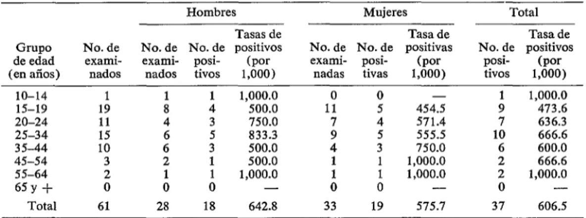 CUADRO  kResultados  de  las  biopsias  practicadas  en  el  área  de  Toototobi,  en  yanomamas  de  la  tribu  xiriano-  teri  y  visitantes  por  grupo  de  edad  y  sexo  (mayojunio  1974)