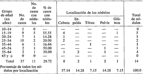 CUADRO  ó-Nódulos  oncocercóticos  encontrados  en  indios  xirianc-teri  de  la  regibn  de  Toototobí,  por  grupo  de  edad  y  localización  del  nódulo  (mayo-junio  de  1974)