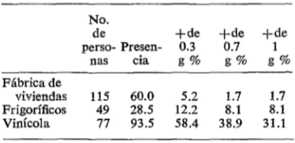 CUADRO  2-Distribución  porcentual  de  alcoholemias  en  trabajadores  de  industrias  de  Santiago  en  situación  de  trabajo,  1974