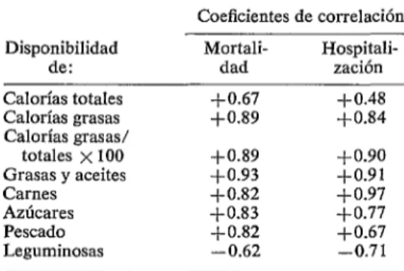 CUADRO  5-Correlación  entre  los  valores  de  mortali-  dad  y  hospitalización  observados  en  los  últimos  30  años  en  Chile,  y lo disponibilidad  de  alimentos