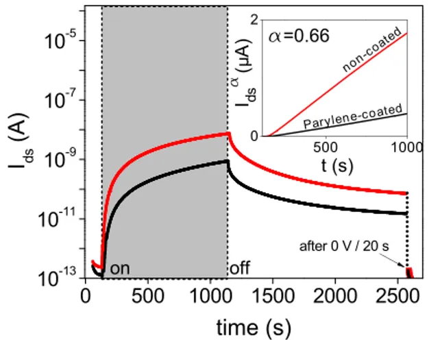 FIG. 5. Drain-source current transient of parylene-coated and non-coated TFTs under NBIS at V gs ¼ 15 V followed by the recovery process in the dark (while keeping V gs ¼ 15 V)