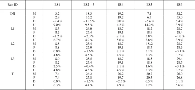Table 7. Predictions ofmaximum shear rate, average and maximum temperature at the die exit