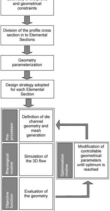 Fig. 1. Optimisation methodology
