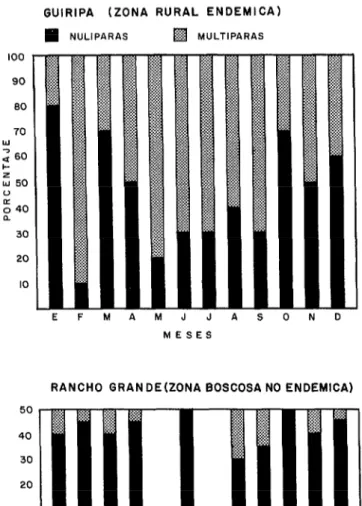 FIGURA  7-Porcentaje  de  nulíparas  y  multíparas  capturadas  en  las  dos  zonas  de  estudio  durante  1973