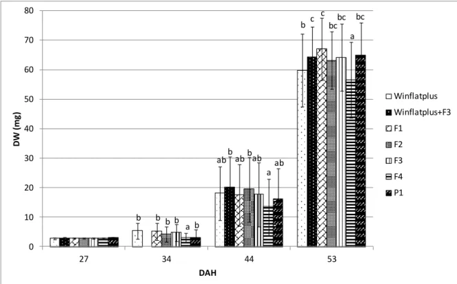Table 5 – Total length (TL), survival, feed conversion ratio (FCR) and relative growth rate (RGR) for S