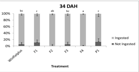 Figure  7  –  Ingestion  and  non-ingestion  of  experimental  diets  by  S.  senegalensis  at  34  days  after  hatching
