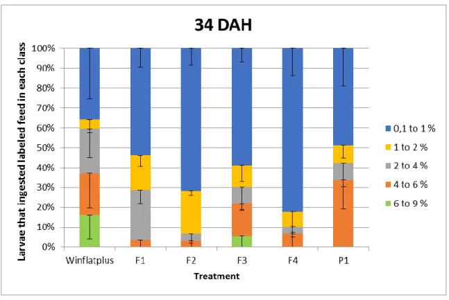 Figure 10 – Feed intake pattern of larvae that ingested each experimental labeled diet at 44 DAH