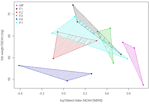 Figure 11 – Relationship between final weight and feed intake of S.senegalensis at 34 DAH fed different  experimental diets