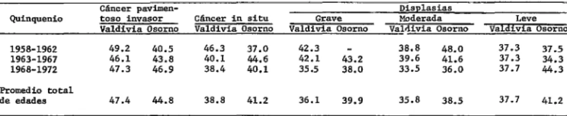 CUADRO  g-Edad  media,  total  y  por  quinquenio,  de  carcinoma  pavimentoso  invasor,  carcinoma  in  ,situ  y  dis-  plasias  en  casos  de  las  provincias  de  Valdivia  y  Osorno,  de  1958  a  1972