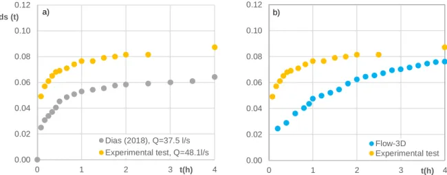 Figure 10. Time evolution of scour depth at cylindrical pier: a) Experimental results; b) Flow-3D
