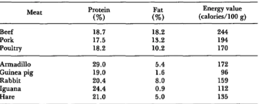 Table  4  shows  data  on  the  chemical  com-  position  of  meats  from  various  species,  large  and  small,  that  are  produced  commercially