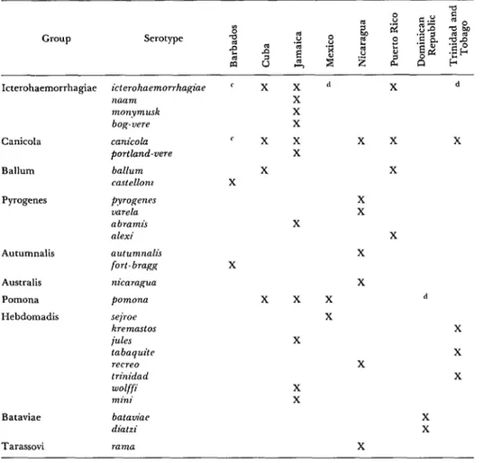 Table  14.  Leptospira  serotypes  isolated  in  Mexico,  Central  America,  and  the  Caribbean  area