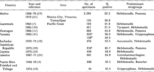 Table  7.  Bovine  leptospirosis:  Results  of  serologic  surveys  in  Mexico,  Central  America,  Panama,  and  the  Caribbean  area,  1948-1974