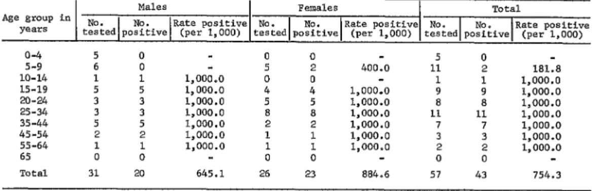 TABLE  5 -Results  of  Toototobi  area  Maxzotti  tests  given  Xiriano-teri  Indians,  by  age  group  and  sex  (May-June  1974)