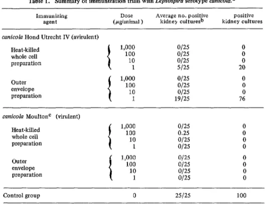 Table  1.  Summary  of  immunization  trials  with  Lepfospiru  serotype  cunicolu.a 