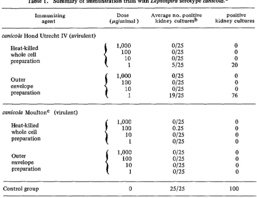 Table  1.  Summary  of  immunization  trials  with  Lepfospiru  serotype  cunicolu.a 
