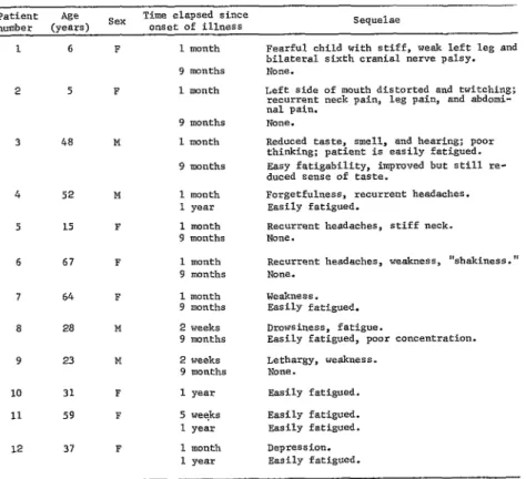 TABLE  5-Sequelae  in  12  of  48  persons  infected  with  VEE  (Texas,  1971). 