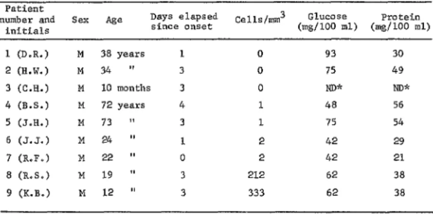 TABLE  6-Results  of  examination  of  cerebrospinalfluidfrom  nine  confirmed  VEE  cmes  (Texas,  1971) 