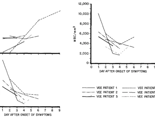 FIGURE  5 -Absolute  lymphocyte,  absolute  segmented  neutmphil,  and  total  white  blood  cell  counts  in  six  VEE  pa-  tients,  Texas,  1971