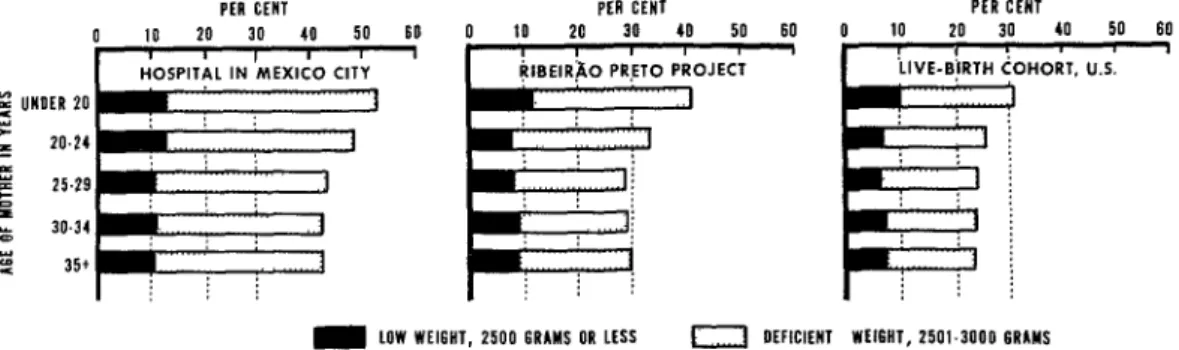 Fig.  4  Percentage  of  live  births  with  low  and  deficient  birthweights for  mothers  in  five  age  groups  in  a Mexico  City  hospital,  Ribeirso  Preto  project,  and  in  the  United  States  live-birth  cohort  of  1960