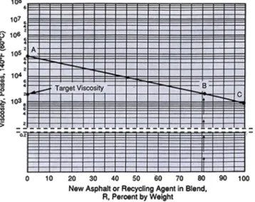 Fig. 1. Bitumen blending chart [24].