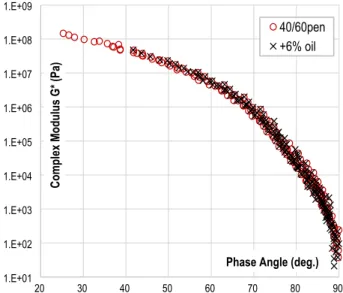 Fig. 4. Phase angle (d) master curves (25 °C) of the unaged base bitumen and bitumen-oil blends