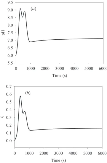 Fig. 7. (a) Matrix pH dynamics and (b) matrix volume dynamics, all at [Ca 2+ ] 0 out = 500 μ M.