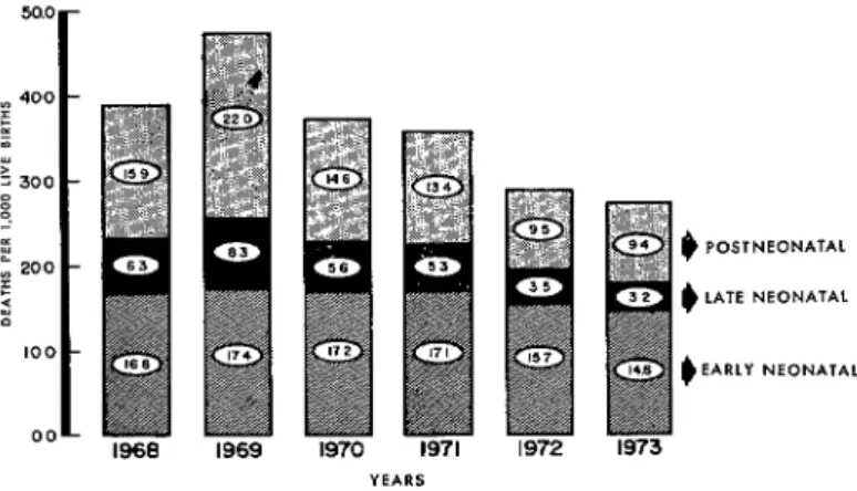FIGURE  8-Infant  mortality  and  its  com$onents,  1968-1973. 