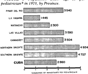 FIGURE  2  -Physicians  of  Cuba  in  pediatric  practice,  1974. 
