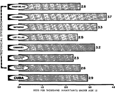 FIGURE  5-Distribution  of  pediatric  beds  in  1973,  by  Province. 