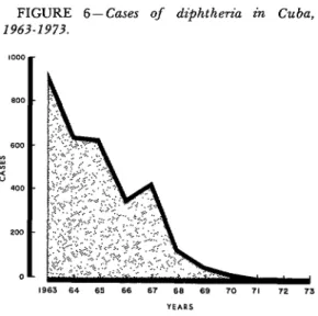 FIGURE  6-Cases  of  &amp;$&amp;the?-iu  in  Cuba,  1963-1973. 