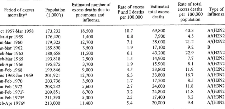 Table  1.  Excess  mortality  due  to  pneumonia  and  influenza,  1957-1976. 