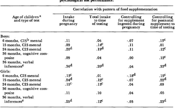 Table  7.  Correlation  between  pattern  of  food  supplementation  and  psychological  test  performance