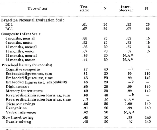 Table  5.  Test-retest  and  interobserver  reliability  of  psychological  test measures
