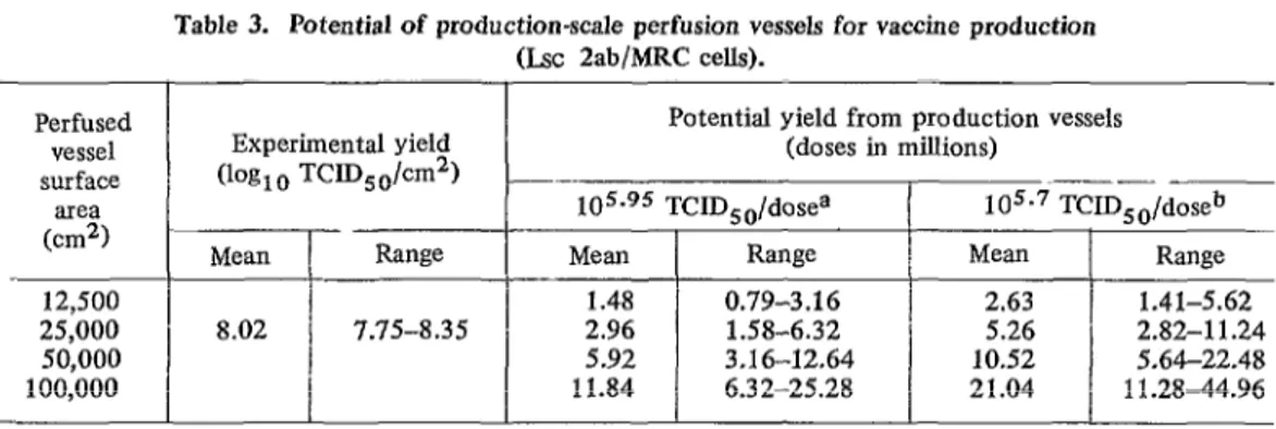 Table  3.  Potential  of  production-scale  perfusion  vessels  for  vaccine  production  (kc  2ab/MRC  cells)