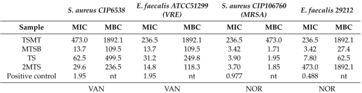 Table 2. MIC and MBC values of TSMT, MTSB, TS, and 2MTS (obtained through the microdilution method against Gram-positive bacteria at pH 4.0).