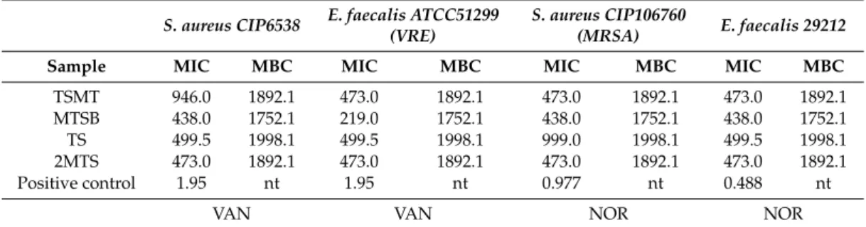 Table 4. MIC and MBC values of TSMT, MTSB, TS, and 2MTS (obtained through the microdilution method against Gram-positive bacteria at pH 9.0).