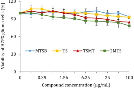 Figure 4. Effect of MTSB, TS, TSMT, and 2MTS treatment on the viability of H7PX glioma cells after  24 h of incubation (data are reported as means ± SD of three determinations)