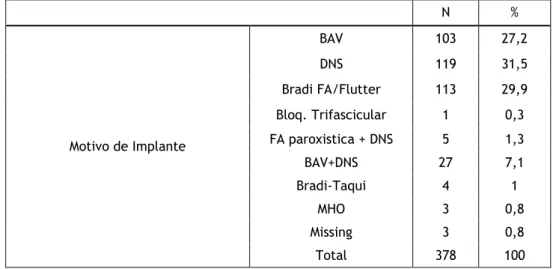 Tabela 2-Motivo de implante 